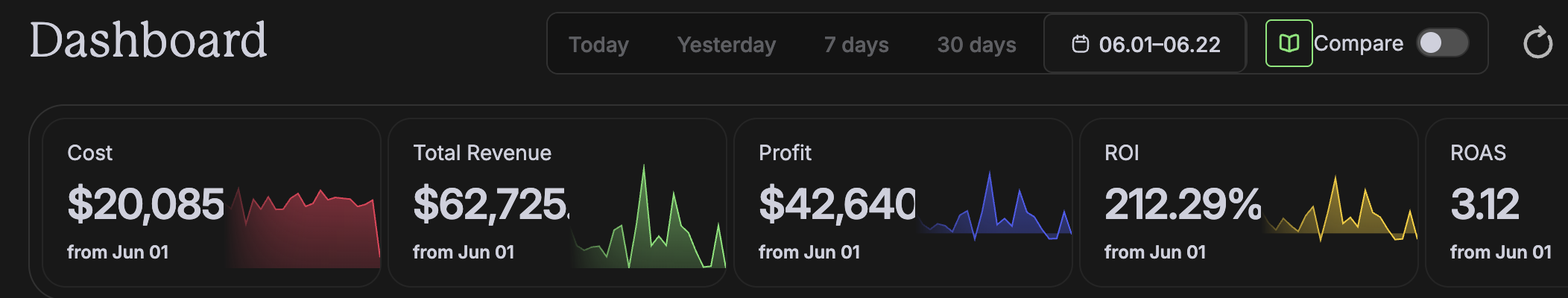 Client revenue dashboard: revenue, profit, ROI and ROAS