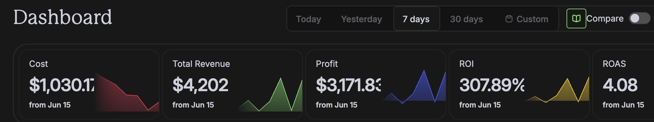 Client revenue dashboard: revenue, profit, ROI and ROAS