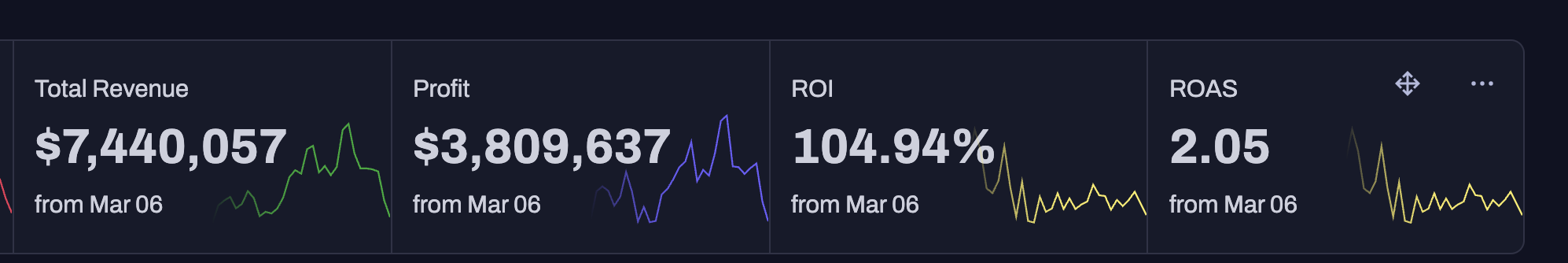 Client revenue dashboard: revenue, profit, ROI and ROAS