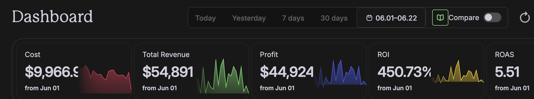 Client revenue dashboard: revenue, profit, ROI and ROAS