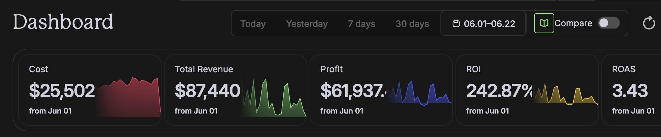 Client revenue dashboard: revenue, profit, ROI and ROAS