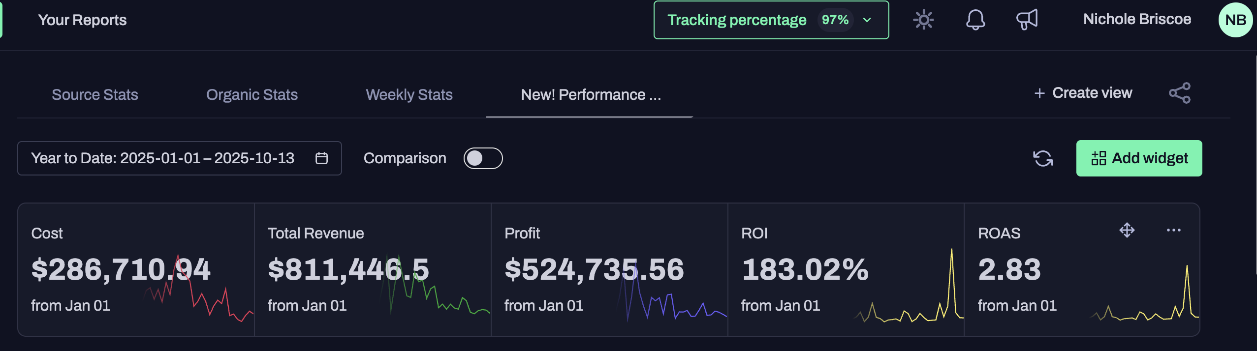 Client revenue dashboard: revenue, profit, ROI and ROAS year to date